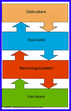 Besturingssysteem Amstelveen